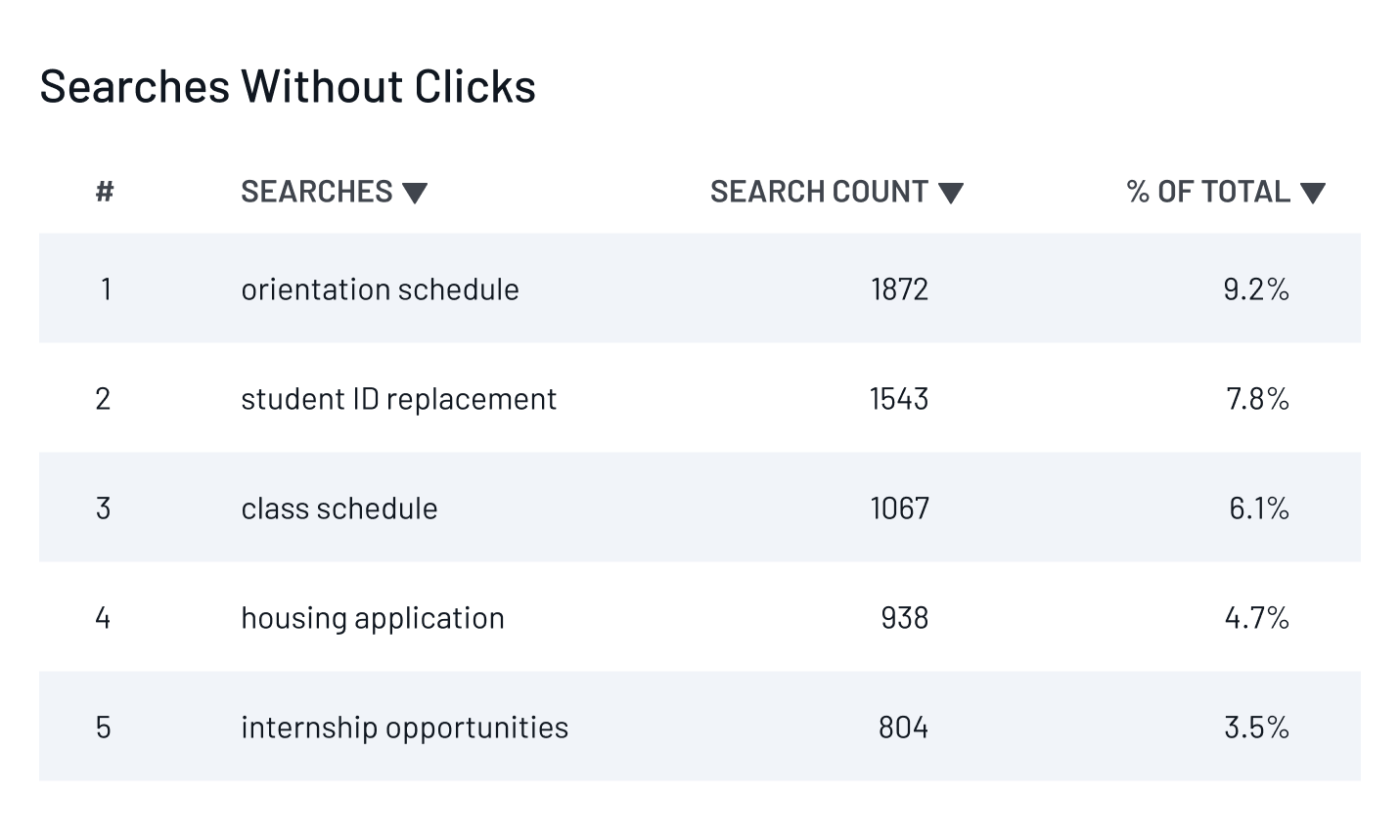 Searches Without Clicks