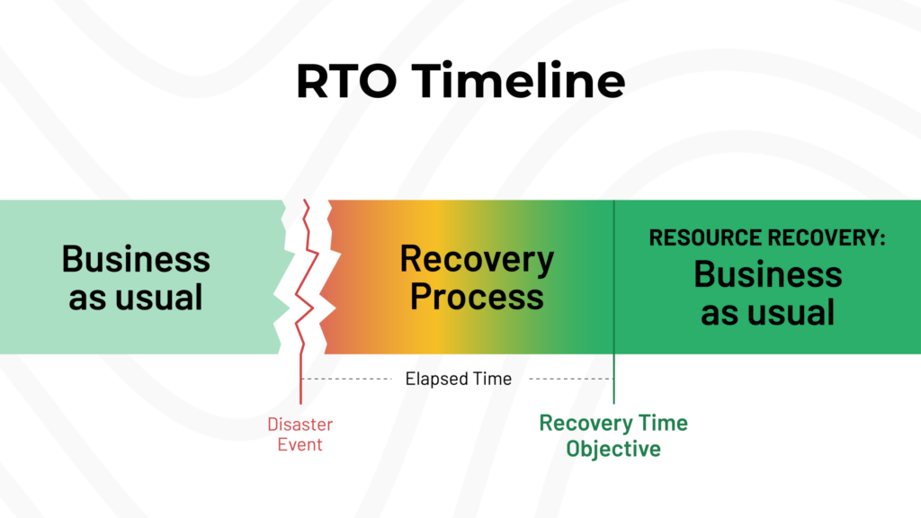 Do Solr deployments need disaster recovery, RTO timeline example