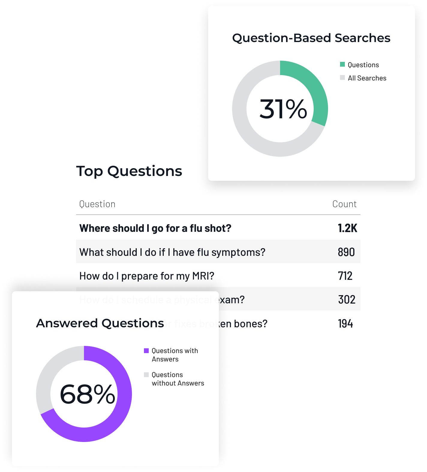 See what visitors ask. Improve what they find.