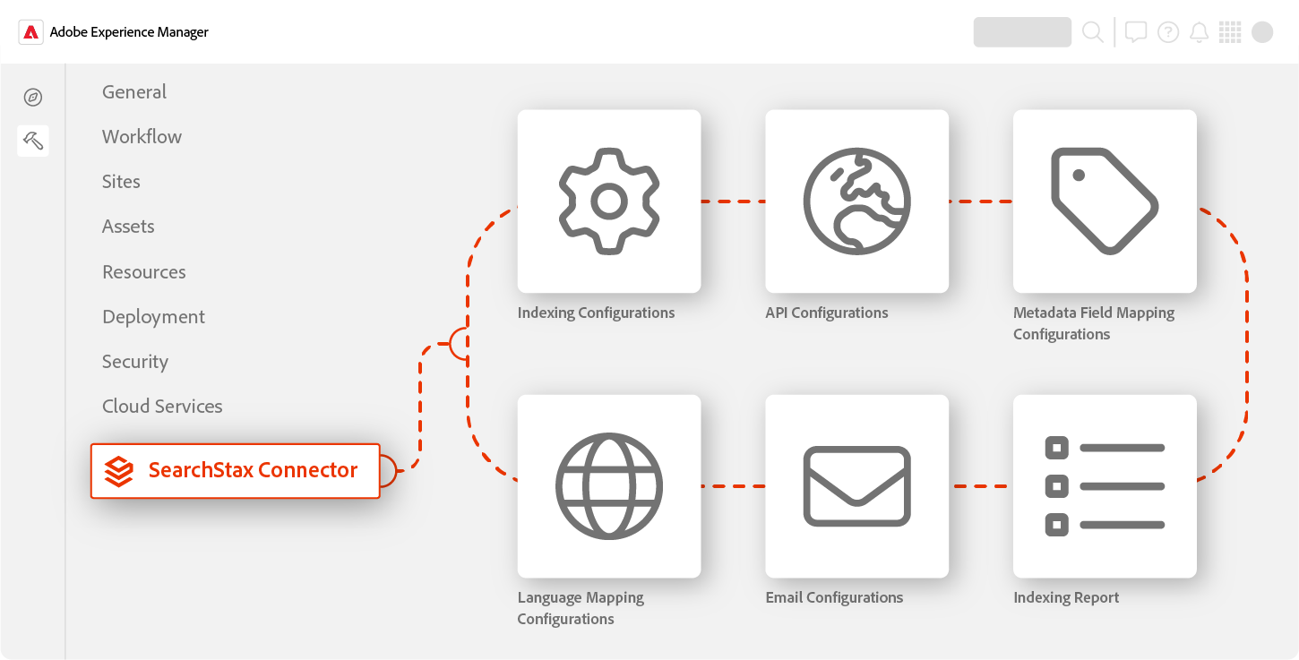 Native connector built for Adobe Experience Manager